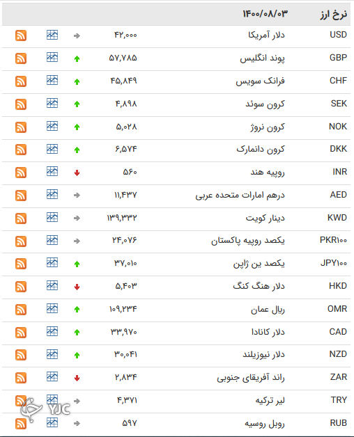 نرخ رسمی 46 ارز بین بانکی 