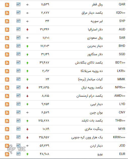 نرخ رسمی 46 ارز بین بانکی 