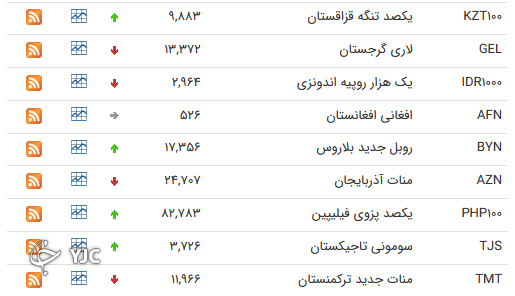 نرخ رسمی 46 ارز بین بانکی 