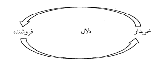 دلالی دلالان چگونه قانونی می&zwnj;شود؟