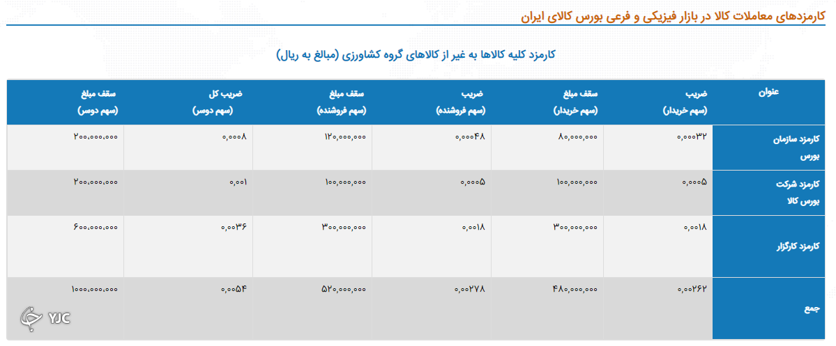 بازار&zwnj;های مختلف با کارمزد&zwnj;های متفاوت در بورس کالای ایران