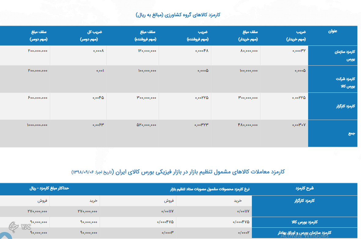 بازار&zwnj;های مختلف با کارمزد&zwnj;های متفاوت در بورس کالای ایران
