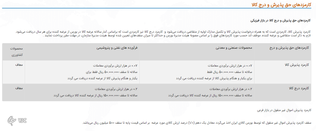 بازار&zwnj;های مختلف با کارمزد&zwnj;های متفاوت در بورس کالای ایران