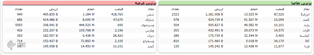 شاخص کل بورس در سوم آبان ۲۳ هزار واحد ریخت/تعصیلات هم ریزش بورس را متوقف نکرد