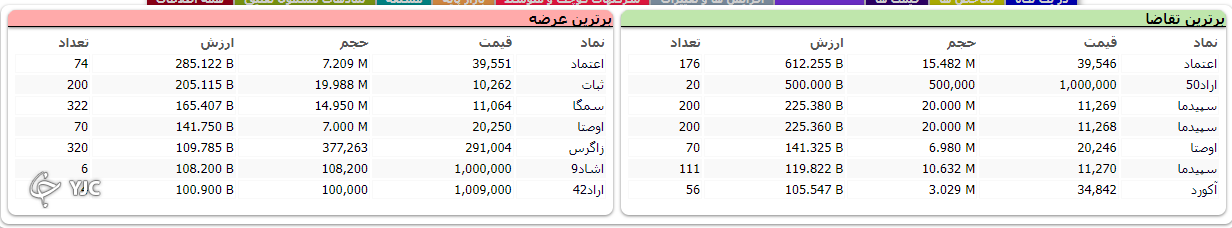 شاخص کل بورس در سوم آبان ۲۳ هزار واحد ریخت/تعصیلات هم ریزش بورس را متوقف نکرد