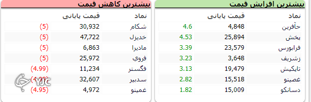 شاخص کل بورس در سوم آبان ۲۳ هزار واحد ریخت/تعصیلات هم ریزش بورس را متوقف نکرد