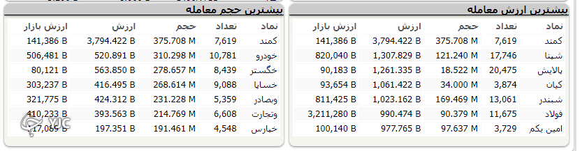 شاخص کل بورس در سوم آبان ۲۳ هزار واحد ریخت/تعصیلات هم ریزش بورس را متوقف نکرد