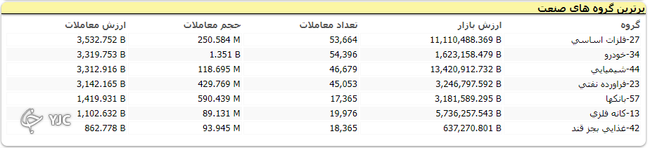 شاخص کل بورس در سوم آبان ۲۳ هزار واحد ریخت/تعصیلات هم ریزش بورس را متوقف نکرد