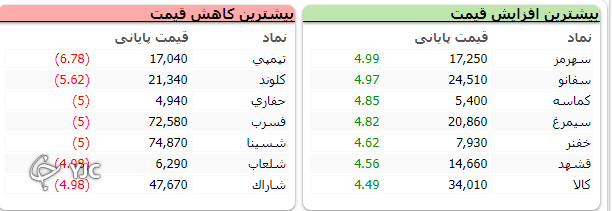 شاخص کل بورس در سوم آبان ۲۳ هزار واحد ریخت/تعصیلات هم ریزش بورس را متوقف نکرد