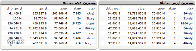 شاخص کل بورس در سوم آبان ۲۳ هزار واحد ریخت/تعصیلات هم ریزش بورس را متوقف نکرد