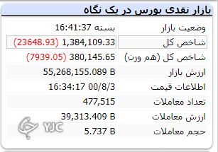 بی اعتمادی مهم ترین دلیل ریزش امروز بازار