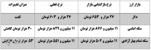 قیمت دلار ثابت و سکه افزایش یافت