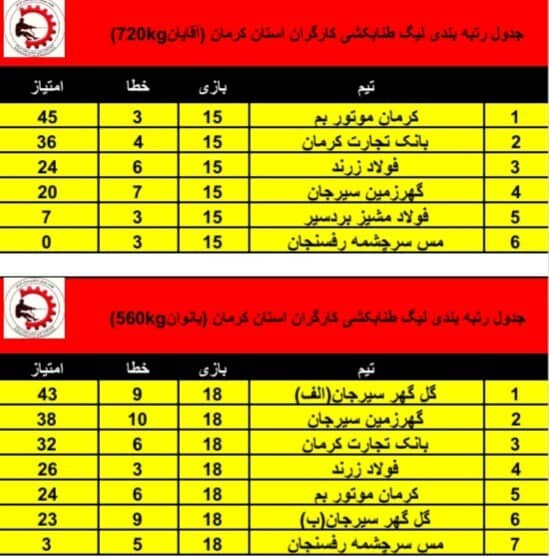نتایج دورر سوم لیگ طناب کشی کارگری در کرمان