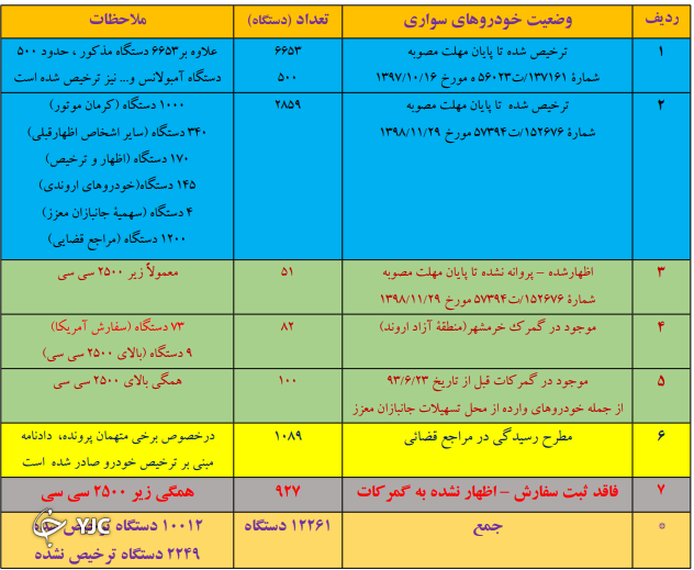 پیش نویس پیشنهادی تصویب نامه ترخیص خودرو