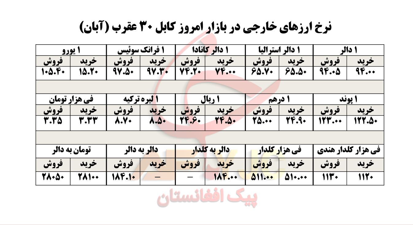 نرخ ارز&zwnj;های خارجی در بازار امروز کابل/ ۳۰ عقرب
