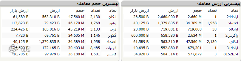 رشد بیش از ۳ هزار واحد&zwnj;ی شاخص کل بورس در اولین روز هفته