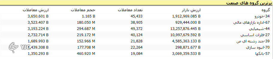 رشد بیش از ۳ هزار واحد&zwnj;ی شاخص کل بورس در اولین روز هفته
