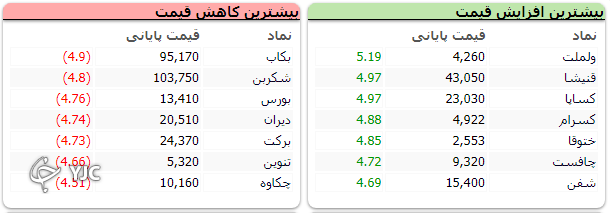 رشد بیش از ۳ هزار واحد&zwnj;ی شاخص کل بورس در اولین روز هفته