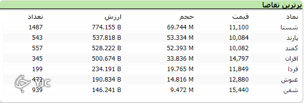 رشد بیش از ۳ هزار واحد&zwnj;ی شاخص کل بورس در اولین روز هفته