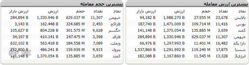 رشد بیش از ۳ هزار واحد&zwnj;ی شاخص کل بورس در اولین روز هفته