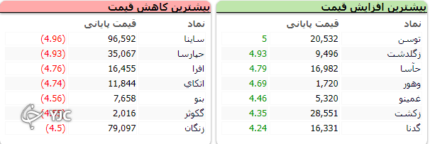 رشد بیش از ۳ هزار واحد&zwnj;ی شاخص کل بورس در اولین روز هفته