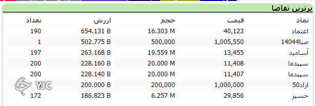 رشد بیش از ۳ هزار واحد&zwnj;ی شاخص کل بورس در اولین روز هفته
