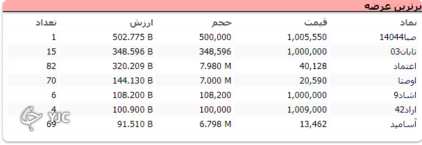 رشد بیش از ۳ هزار واحد&zwnj;ی شاخص کل بورس در اولین روز هفته