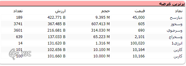 رشد بیش از ۳ هزار واحد&zwnj;ی شاخص کل بورس در اولین روز هفته