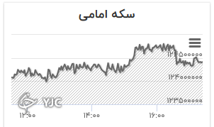 نمودار تغییرات قیمت سکه امامی