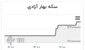 نمودار تغییرات قیمت سکه تمام بهار آزادی