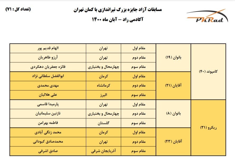 نتایج مسابقات آزاد جایزه بزرگ تیراندازی با کمان تهران
