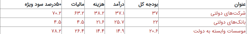 جزییات بودجه ۱۴۰۱ شرکت&zwnj;های دولتی اعلام شد
