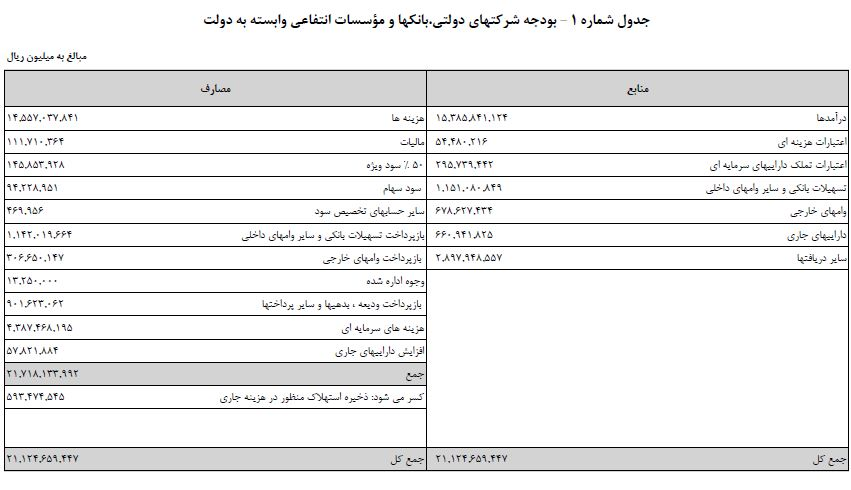 جزییات بودجه ۱۴۰۱ شرکت&zwnj;های دولتی اعلام شد