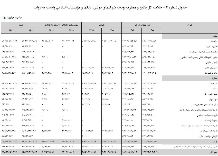 جزییات بودجه ۱۴۰۱ شرکت&zwnj;های دولتی اعلام شد