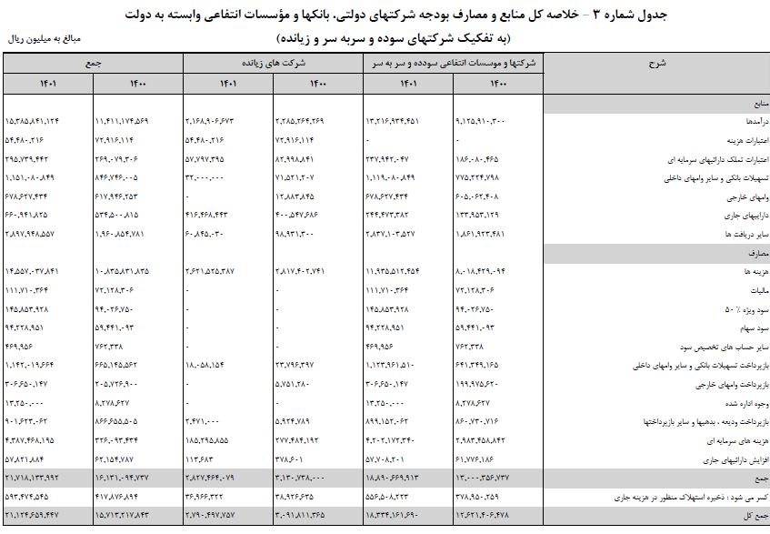 جزییات بودجه ۱۴۰۱ شرکت&zwnj;های دولتی اعلام شد