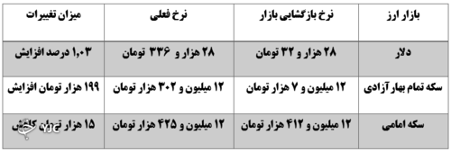 نرخ ارز در 30 آبان ماه 1400