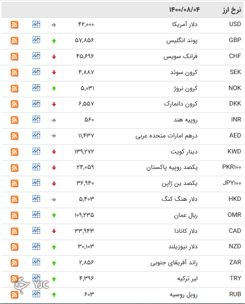 نرخ رسمی 46 ارز بین بانکی 