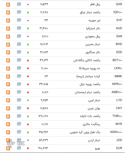 نرخ رسمی 46 ارز بین بانکی 