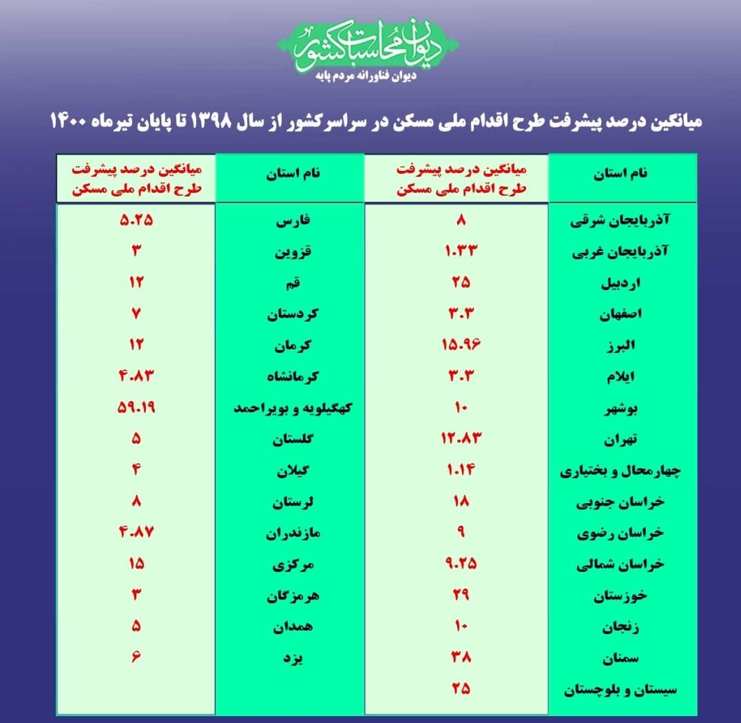 گزارش دیوان محاسبات از طرح اقدام ملی مسکن/ پیشرفت ناچیز سبد متنوع طرح&zwnj;های مسکن