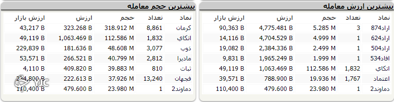 شاخص کل بورس با رشد ۳۳۶ واحد