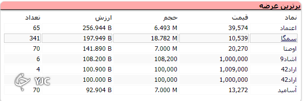 شاخص کل بورس با رشد ۳۳۶ واحد