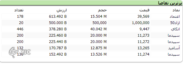 شاخص کل بورس با رشد ۳۳۶ واحد