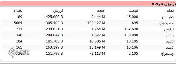 شاخص کل بورس با رشد ۳۳۶ واحد