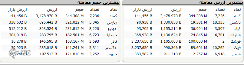 شاخص کل بورس با رشد ۳۳۶ واحد