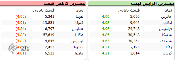 شاخص کل بورس با رشد ۳۳۶ واحد