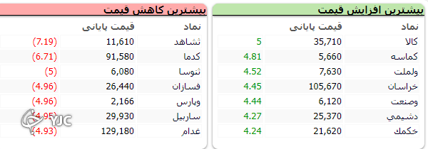 شاخص کل بورس با رشد ۳۳۶ واحد