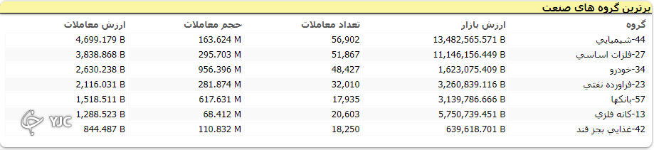 شاخص کل بورس با رشد ۳۳۶ واحد