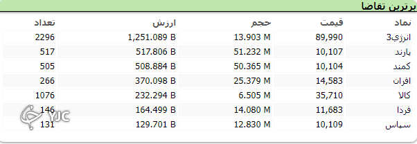 شاخص کل بورس با رشد ۳۳۶ واحد