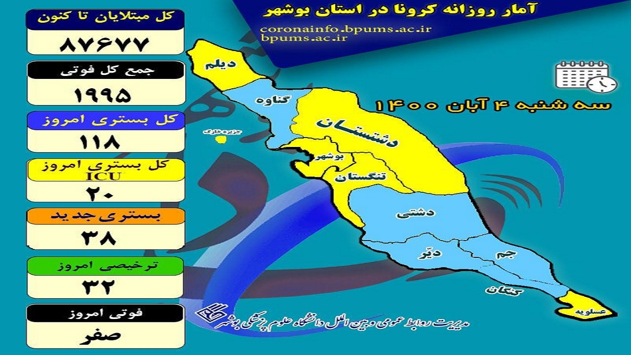 بوشهر امروز را هم بدون فوتی کرونا سپری کرد