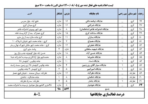 لیست جایگاه&zwnj;های فعال در البرز